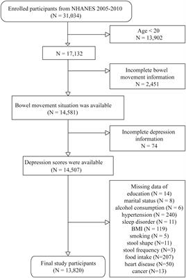 Association between bowel movement disorders and depressive symptoms: a cross-sectional study